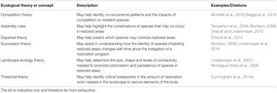 Improving Restoration Programs Through Greater Connection With Ecological Theory and Better Monitoring